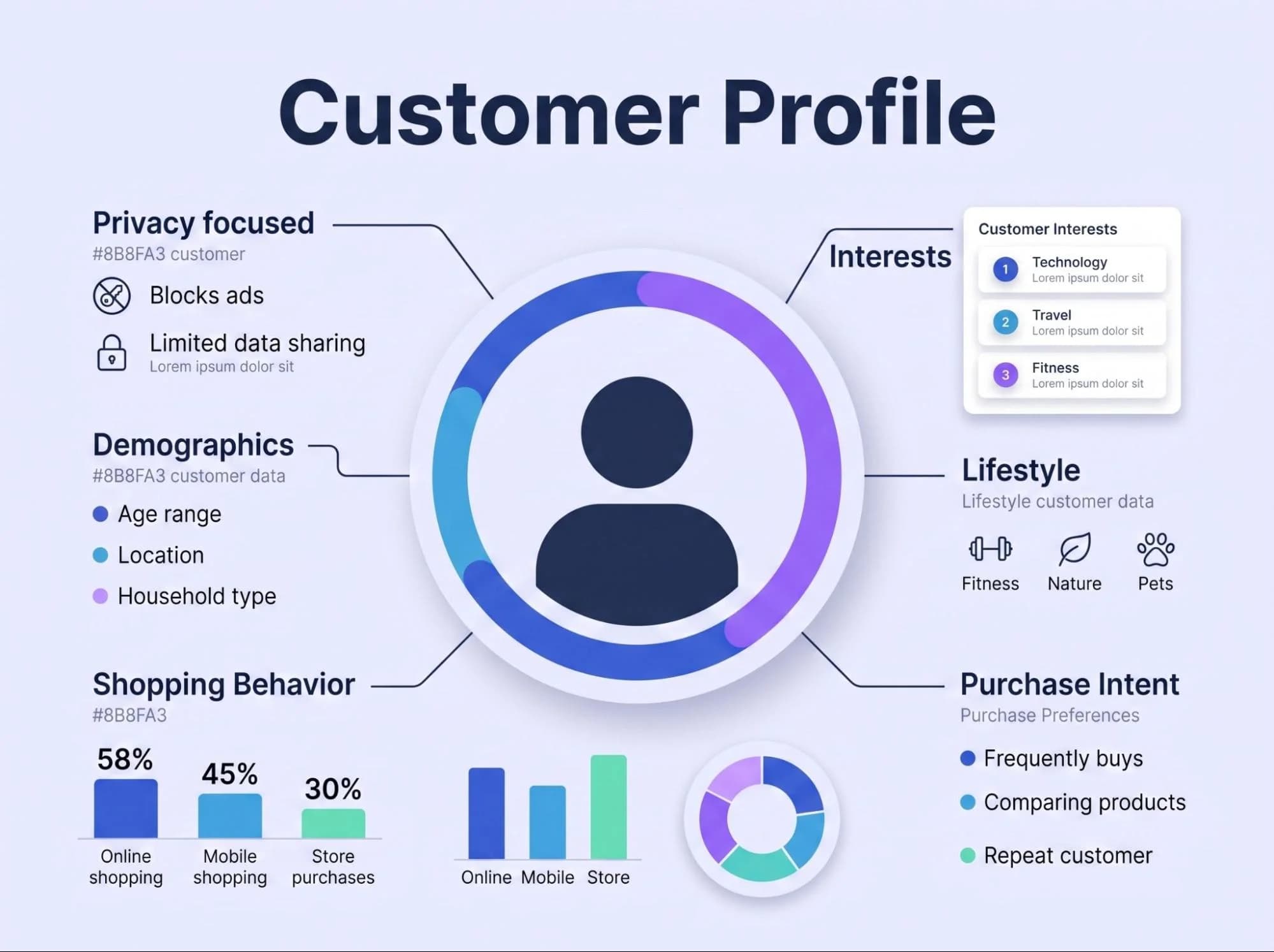 Customer profile diagram combining demographics, interests, lifestyle, shopping behavior, and purchase intent