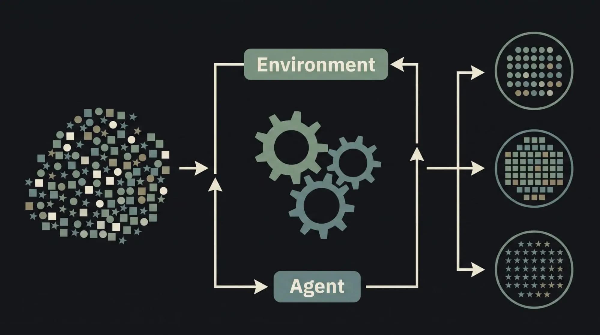 Reinforcement learning diagram showing an agent and environment loop producing different outcome patterns