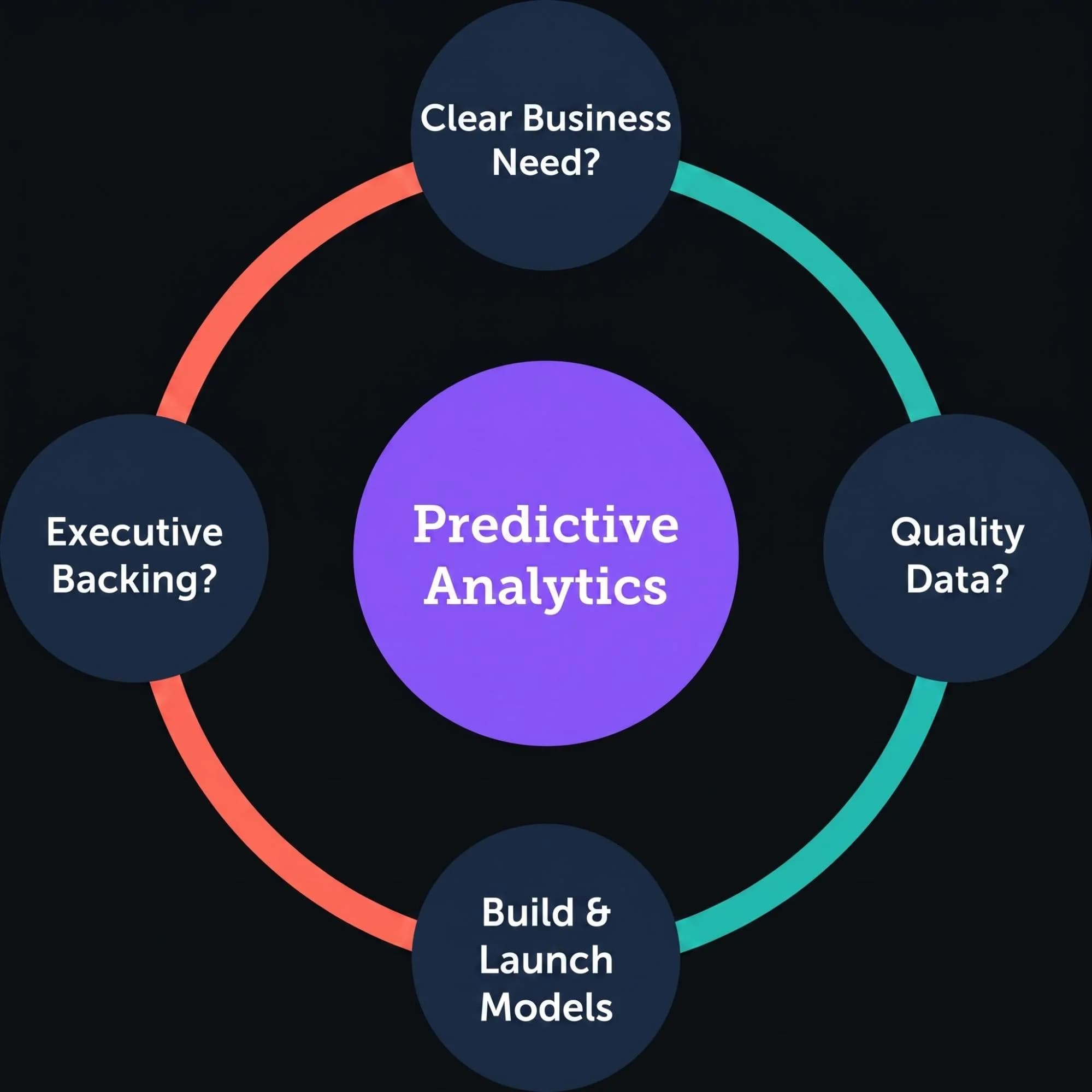 Predictive analytics cycle covering clear business need, quality data, model build and launch, and executive backing