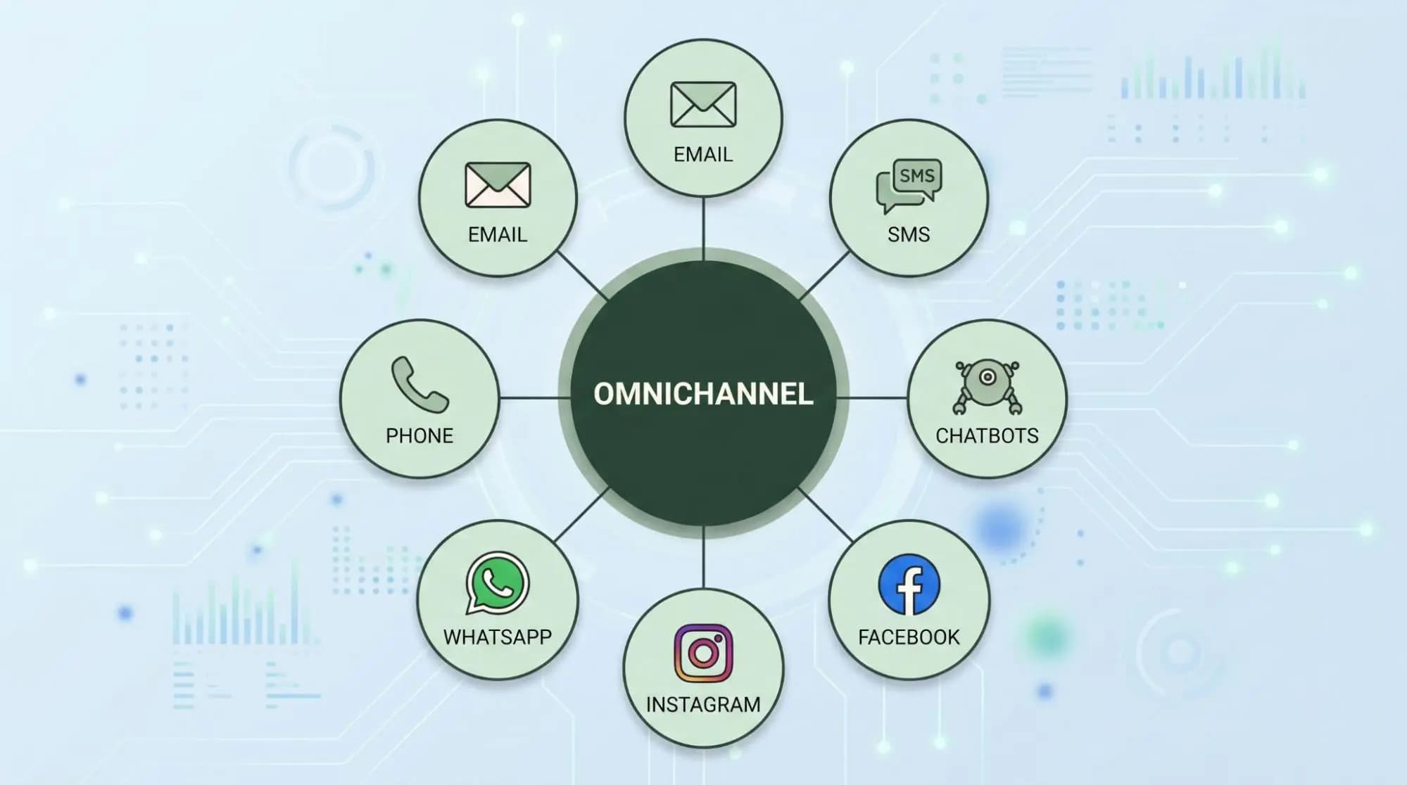 Omnichannel hub connecting email, SMS, chatbots, phone and social channels