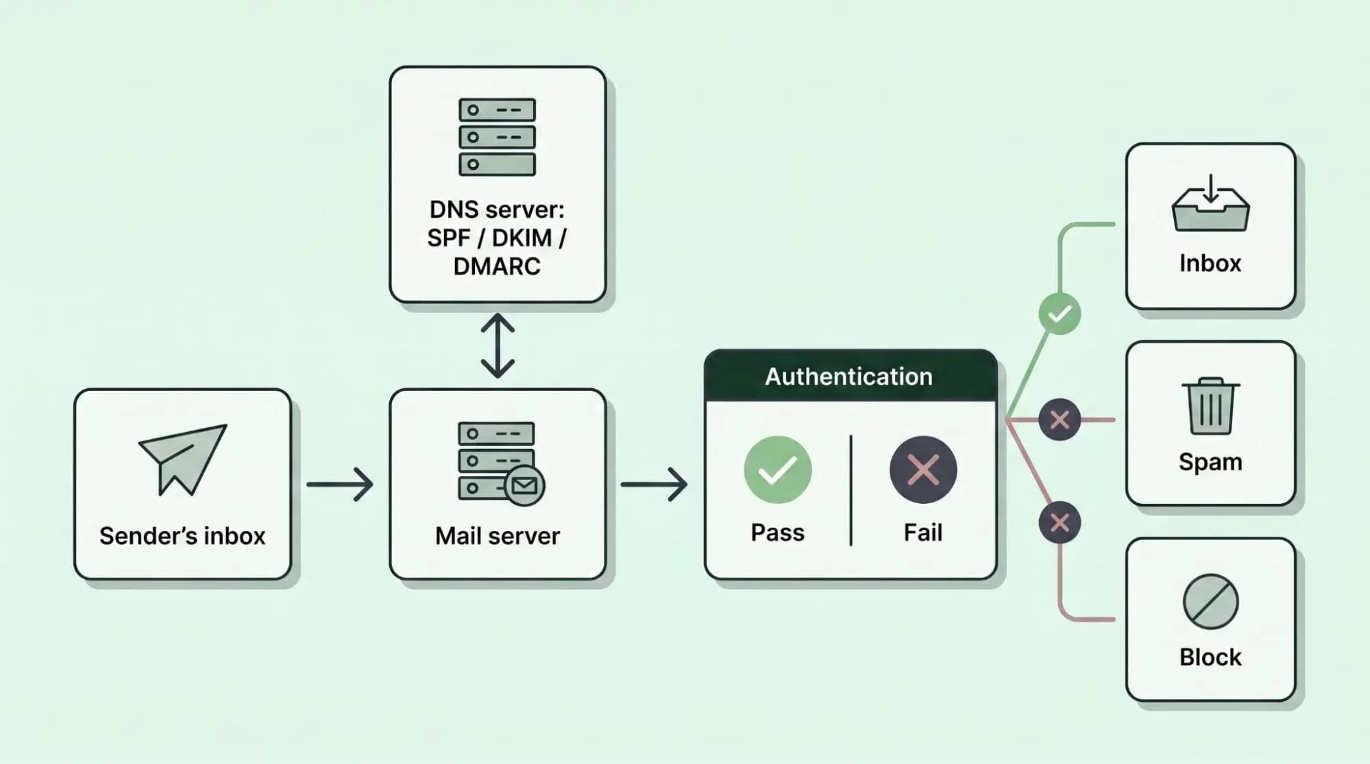 Email authentication flow using SPF, DKIM and DMARC to reach the inbox