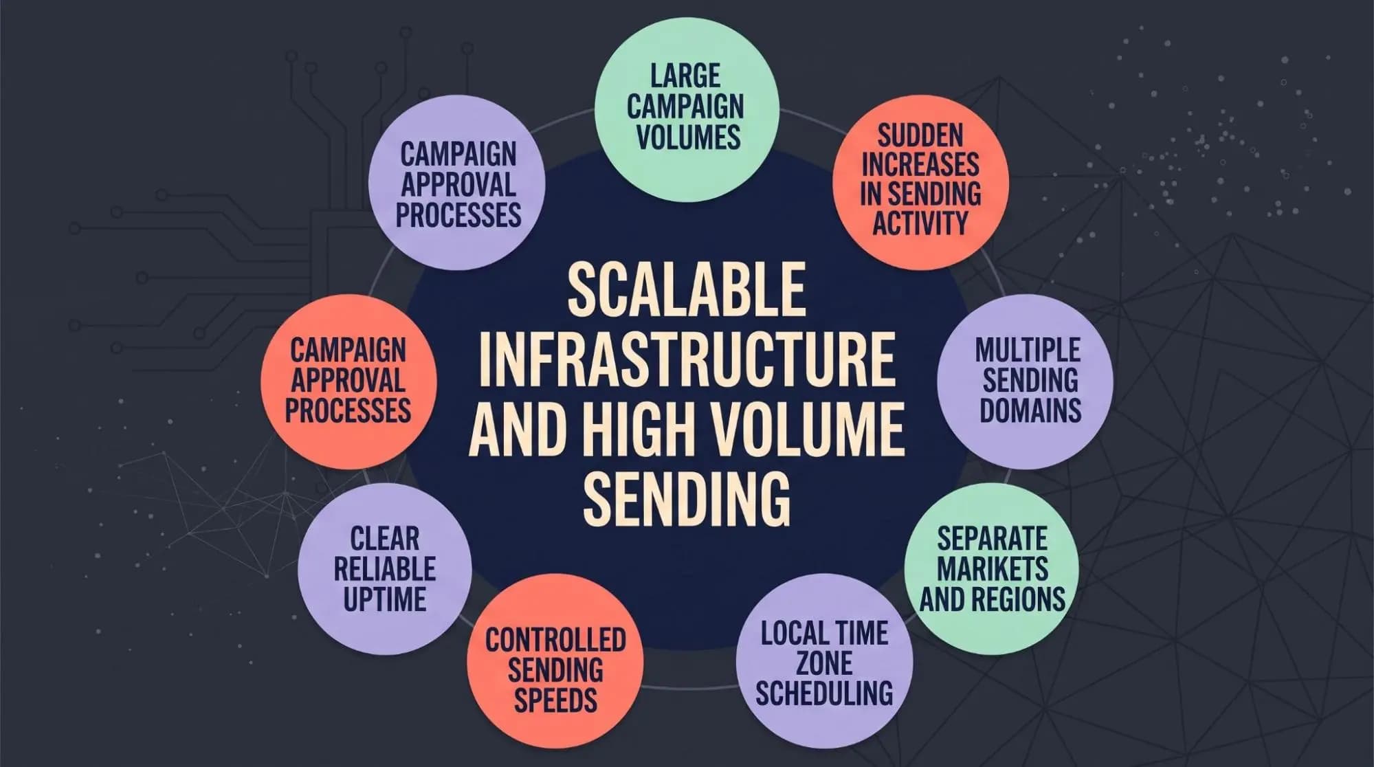 Scalable infrastructure and high volume sending requirements for enterprise email