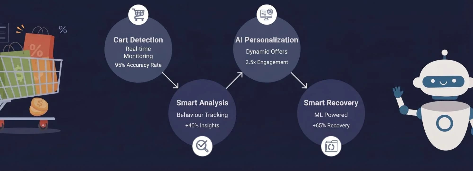 Agentic abandoned cart recovery flow from cart detection to smart analysis, AI personalization and smart recovery
