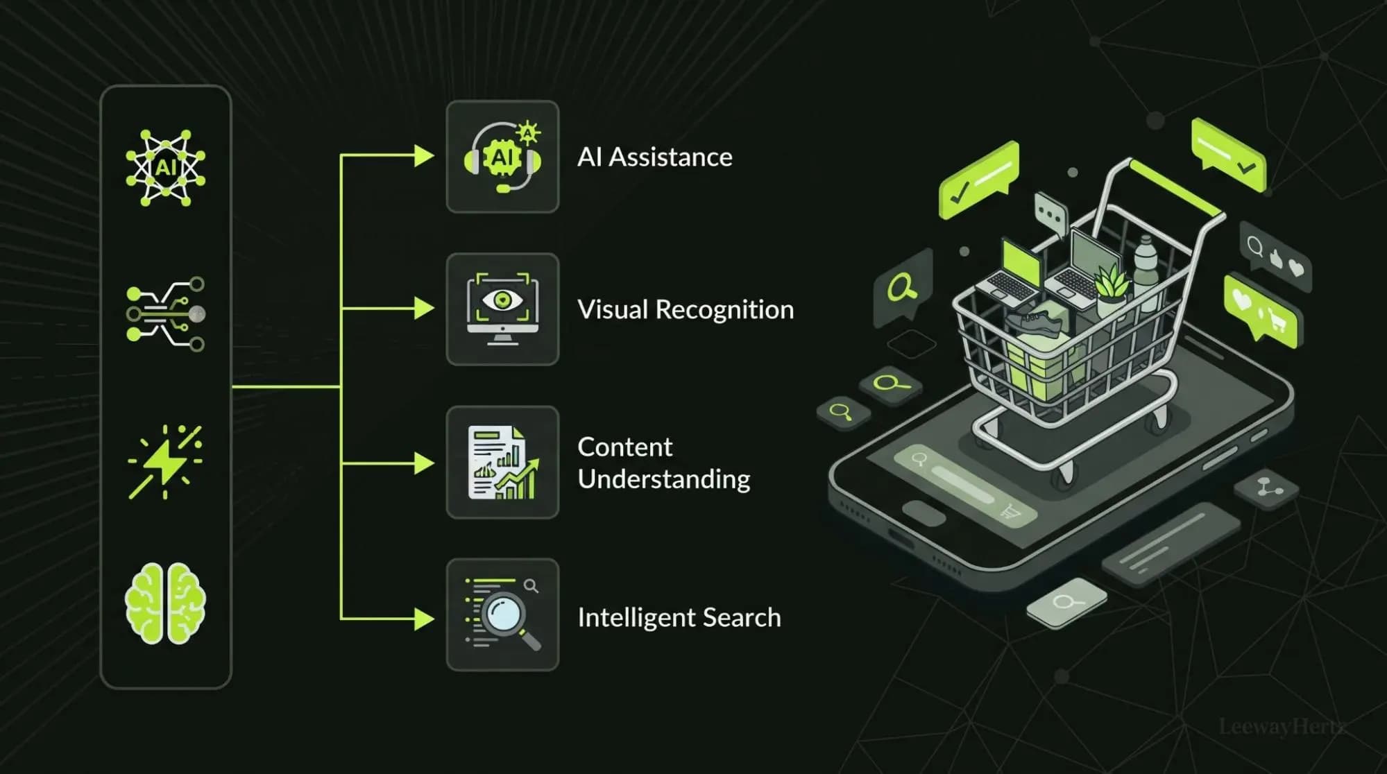 AI capabilities in ecommerce covering assistance, visual recognition, content understanding and intelligent search