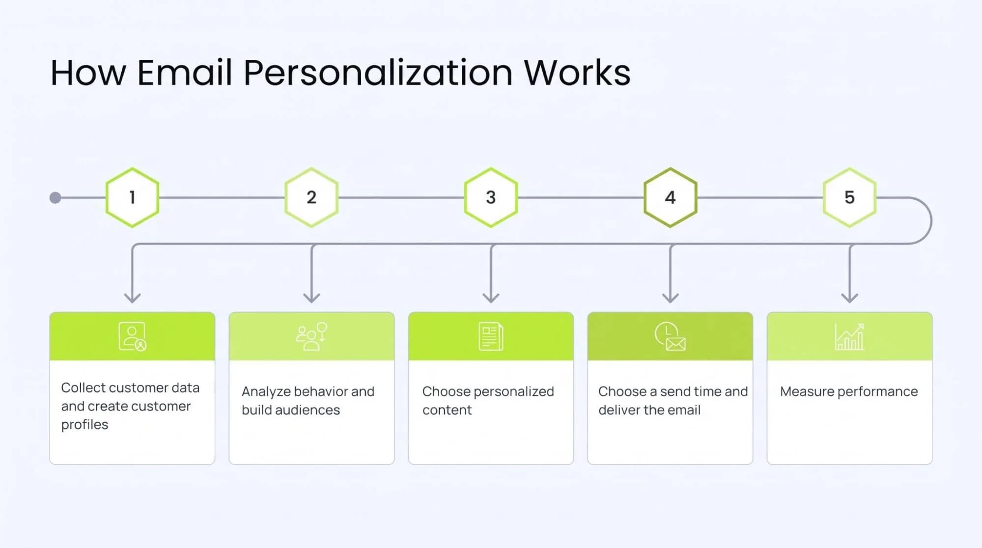 Connected customer journey across browsing, email, cart and repeat purchase