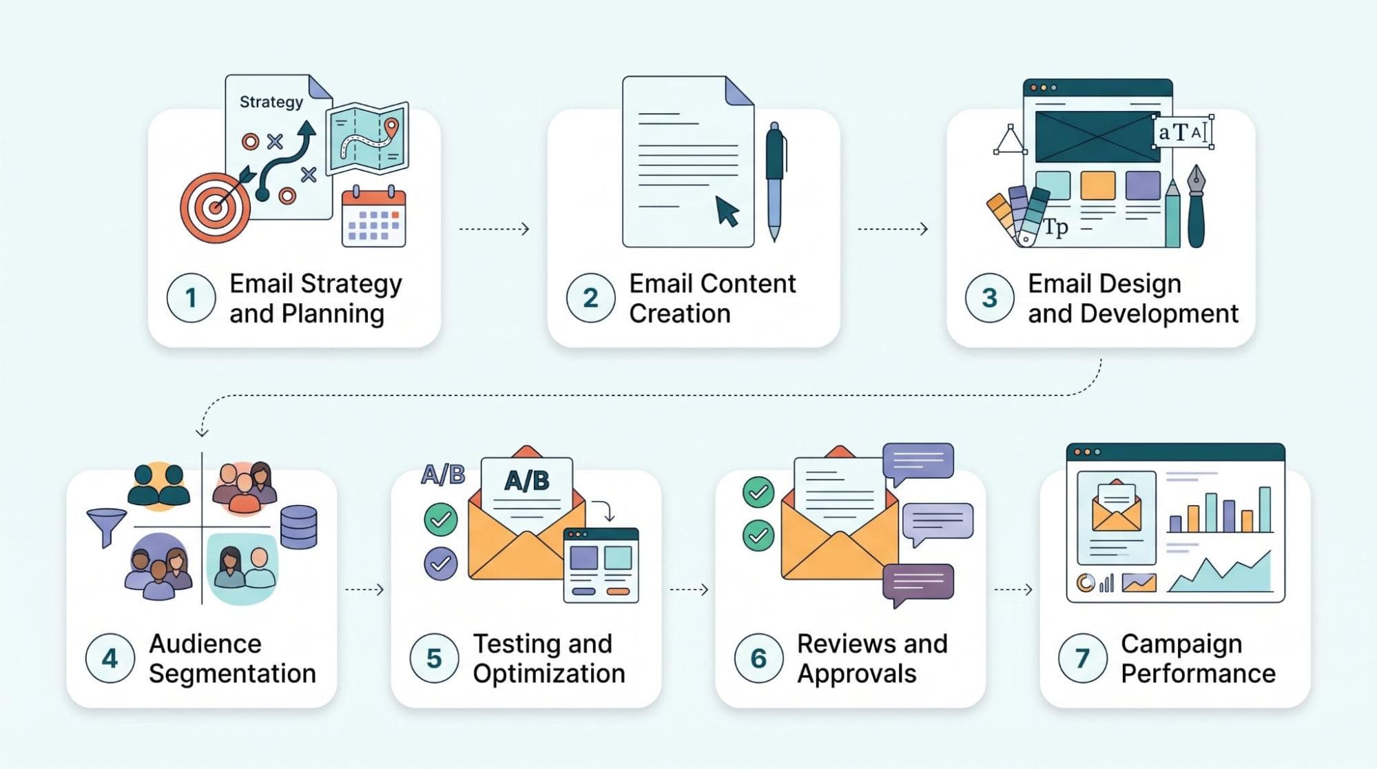 Seven-step AI email workflow: strategy and planning, content creation, design and development, audience segmentation, testing and optimization, reviews and approvals, campaign performance