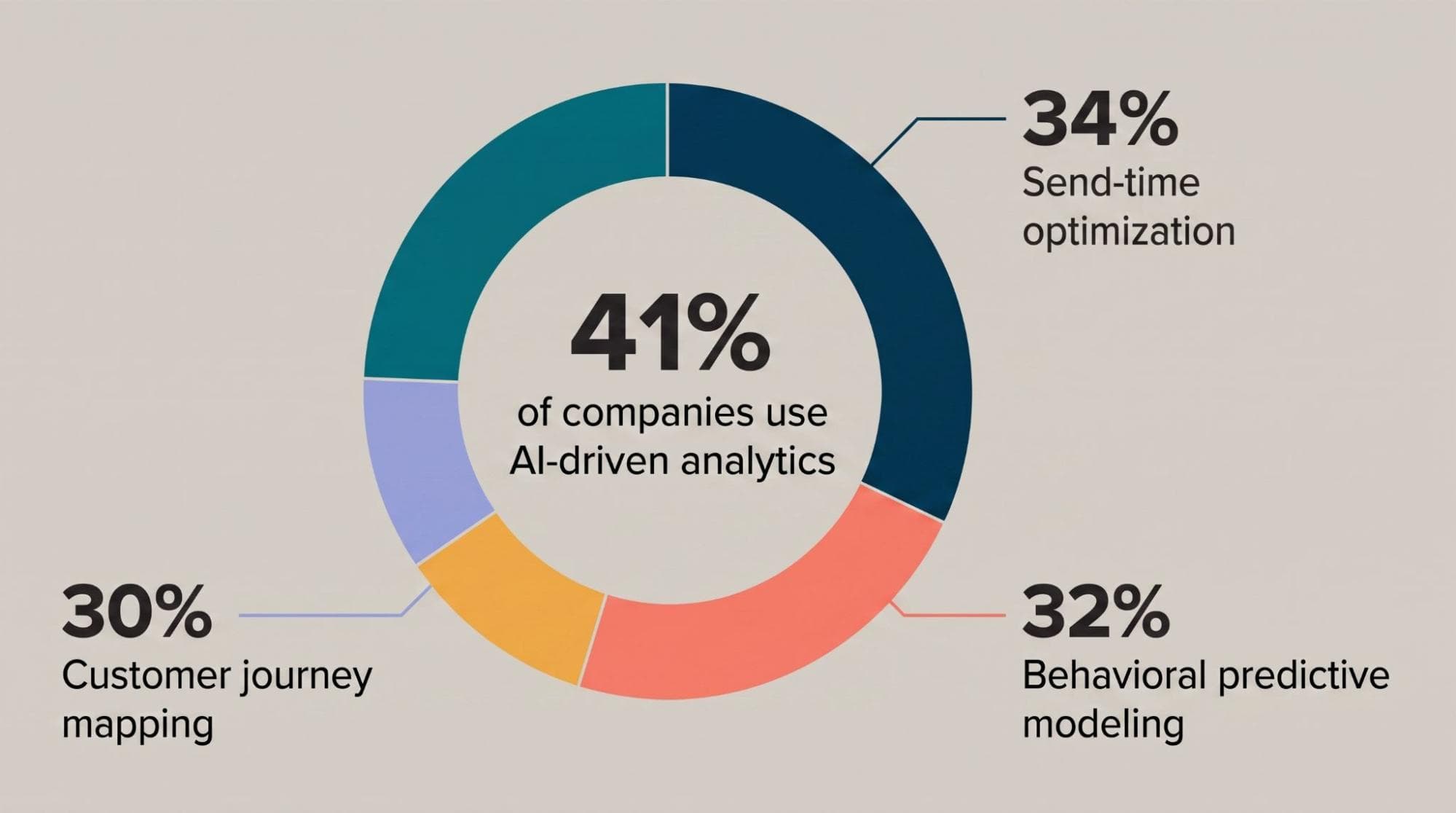 Donut chart: 41 percent of companies use AI-driven analytics — 34 percent send-time optimization, 32 percent behavioral predictive modeling, 30 percent customer journey mapping
