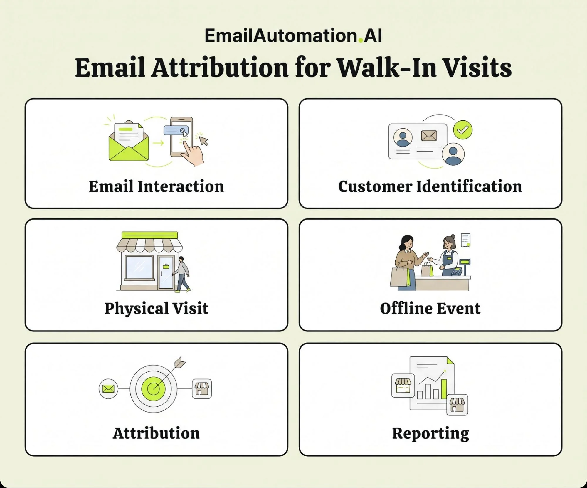 Traditional Ways to Measure Offline Visits