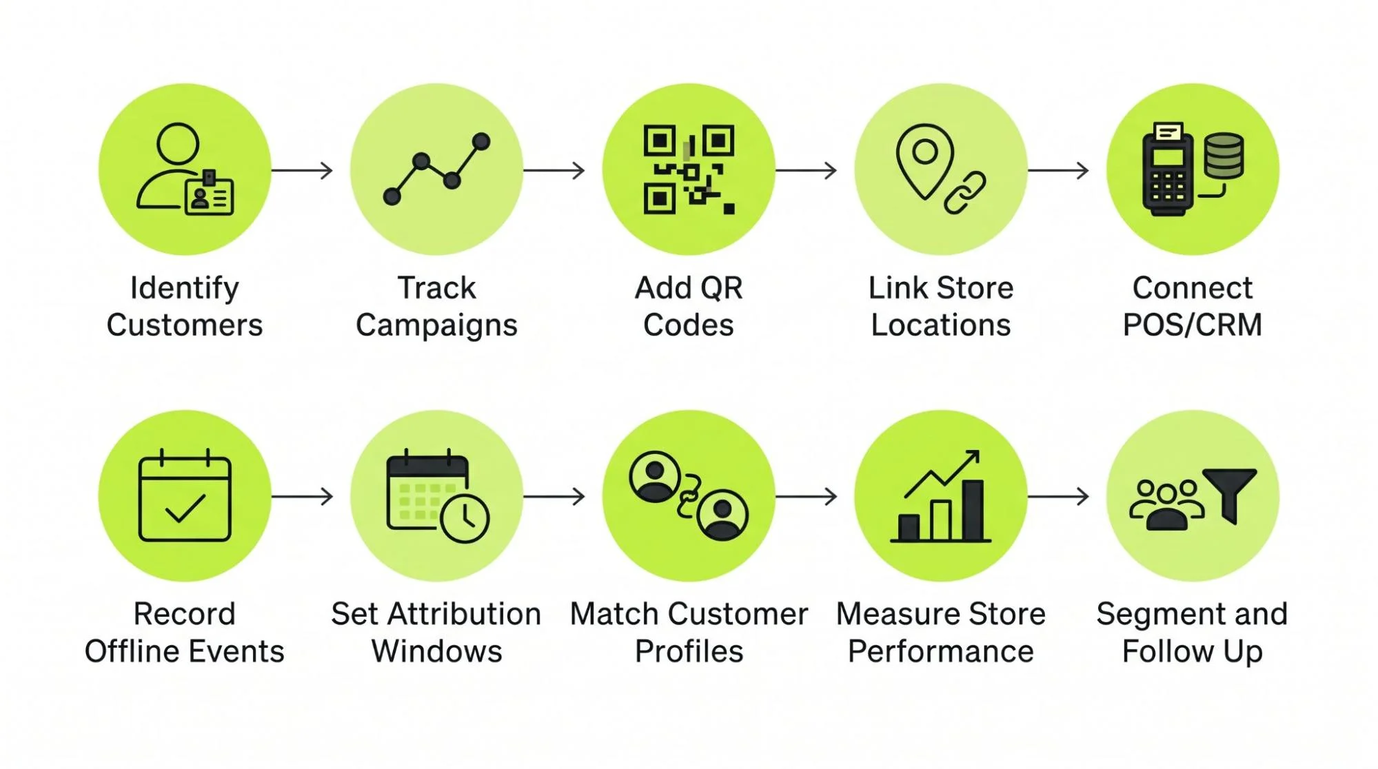 Example of Online-to-Offline Email Attribution